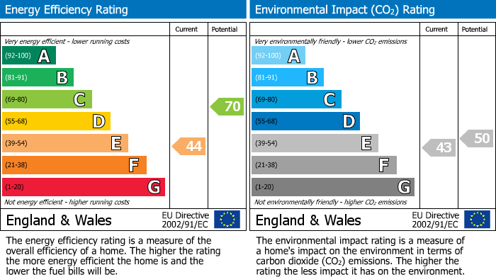 EPC Graph for Moseley Grange, Cheadle Hulme, SK8