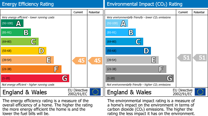 EPC Graph for Palmerston Street, Bollington, SK10