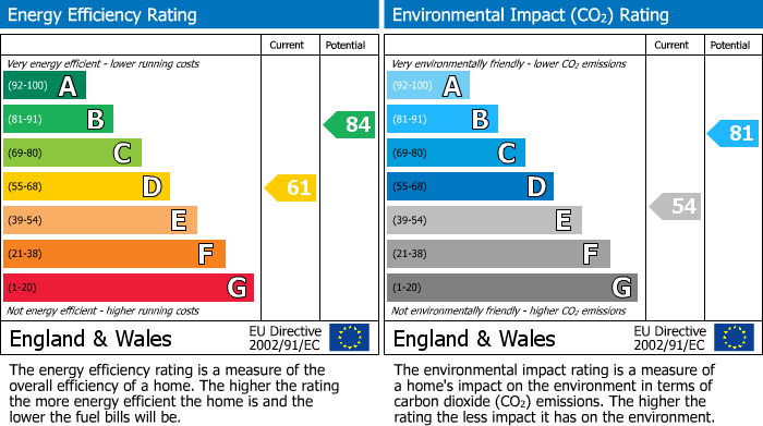 EPC Graph for Albany Road, Bramhall, SK7