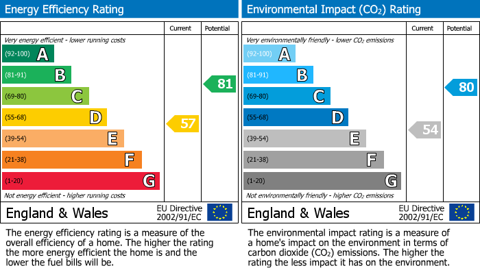 EPC Graph for Meadway, Bramhall, SK7