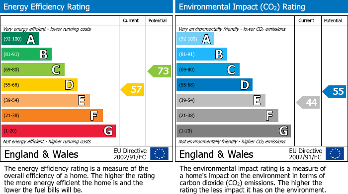 EPC Graph for Warren Close, Bramhall, SK7
