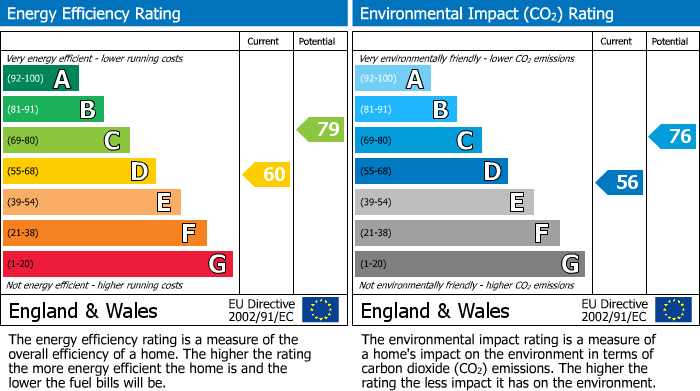 EPC Graph for Birchway, Bramhall, SK7