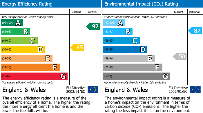 EPC Graph for Darwin Grove, Bramhall, SK7