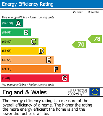 EPC Graph for Malmesbury Road, Cheadle Hulme, SK8