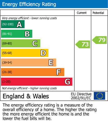 EPC Graph for Cranbourne Avenue, Cheadle Hulme, SK8