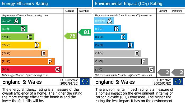 EPC Graph for Waltham Drive, Cheadle Hulme, SK8