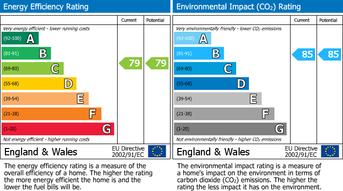 EPC Graph for Warren Road, Cheadle Hulme, SK8