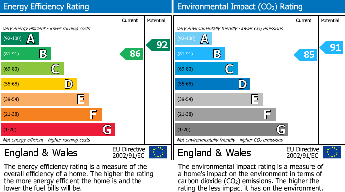 EPC Graph for Courtside Close, Cheadle, SK8