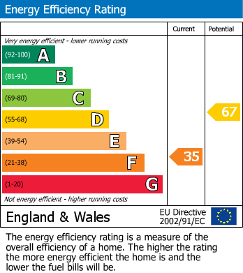 EPC Graph for Daylesford Crescent, Cheadle, SK8