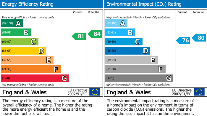 EPC Graph for Carlton Avenue, Cheadle Hulme, SK8