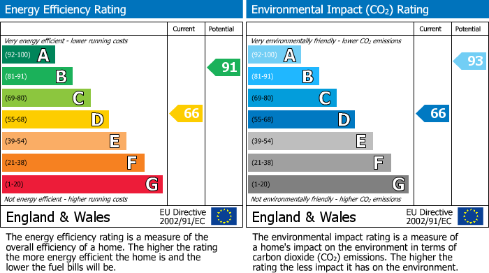 EPC Graph for Vernon Road, Poynton, SK12