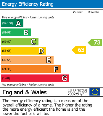 EPC Graph for Eskdale Avenue, Bramhall, SK7