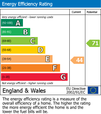 EPC Graph for Conway Road, Cheadle Hulme, SK8