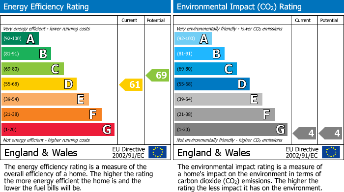 EPC Graph for Larchway, Bramhall, SK7