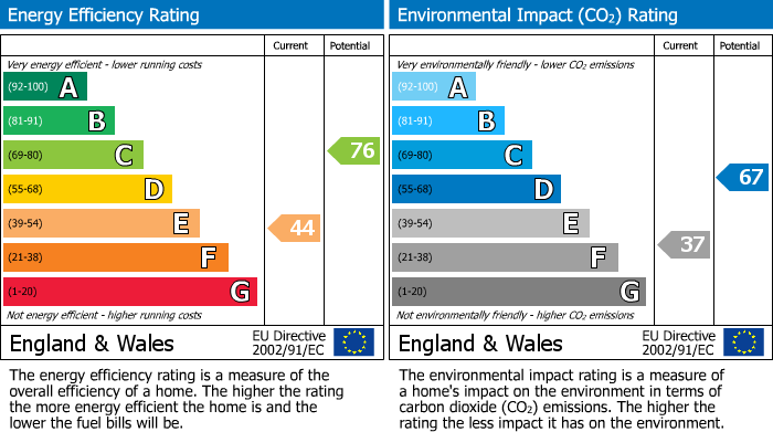 EPC Graph for Higher Chisworth, Chisworth, SK13