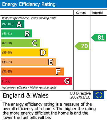 EPC Graph for Northcote Road, Bramhall, SK7