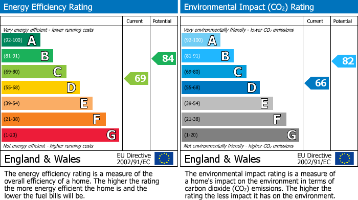 EPC Graph for Almond Tree Road, Cheadle Hulme, SK8