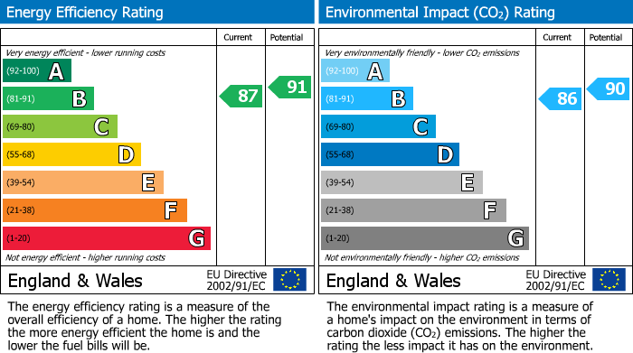 EPC Graph for Lancastrian Way, Woodford, SK7