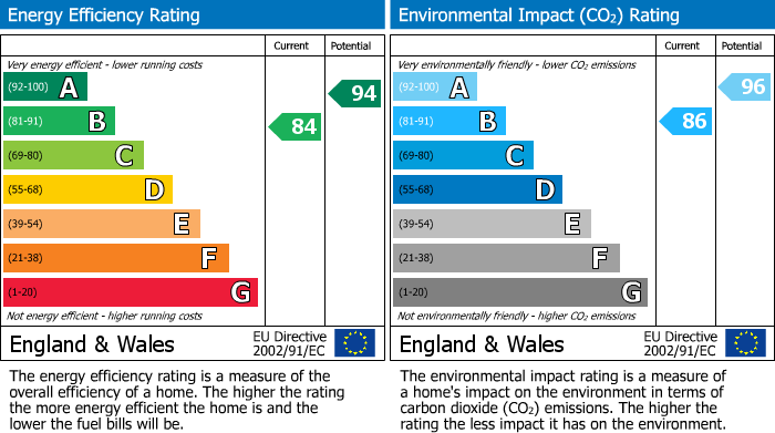 EPC Graph for Richards Street, Woodford, SK7