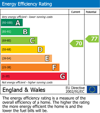 EPC Graph for Marland Avenue, Cheadle Hulme, SK8