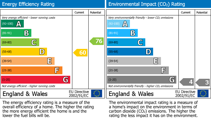 EPC Graph for Meadway, Bramhall, SK7