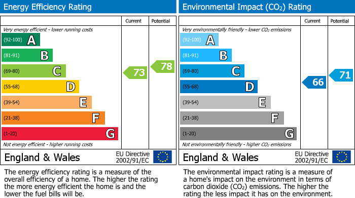 EPC Graph for Lynton Park Road, Cheadle Hulme, SK8