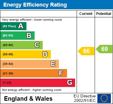 EPC Graph for Oak House, Cheadle Road, Cheadle Hulme