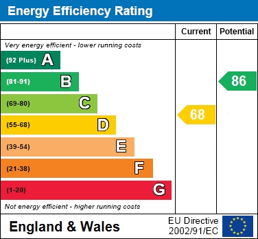 EPC Graph for Butterfield Close, Cheadle Hulme