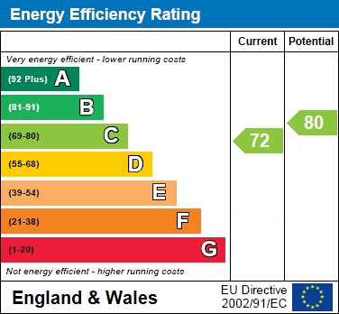 EPC Graph for Park Avenue, Bramhall, SK7 1BN